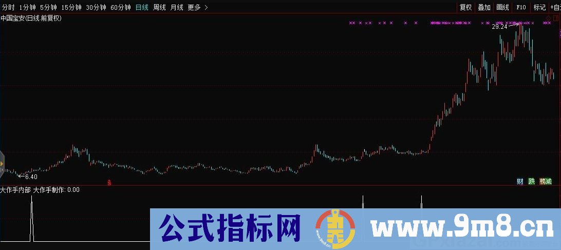 通达信大作手柚子内部副图/选股指标 源码 贴图 无未来