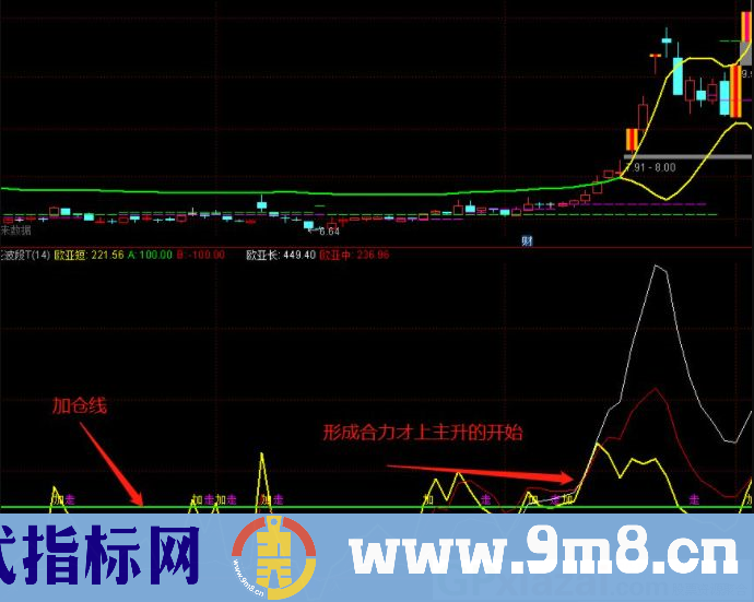 国庆献礼 通达信欧亚波段副图指标 实战五年的波段高抛低吸 源码 贴图