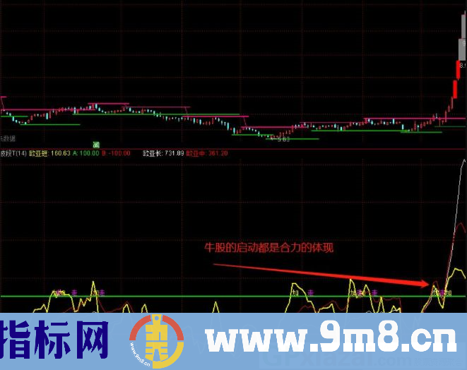 国庆献礼 通达信欧亚波段副图指标 实战五年的波段高抛低吸 源码 贴图