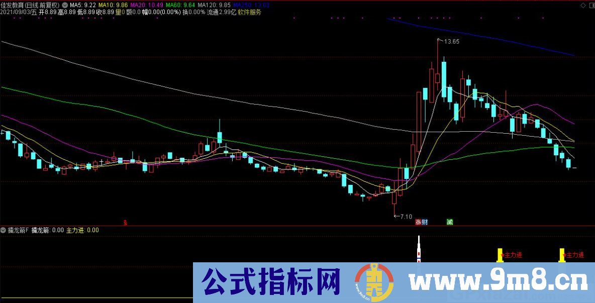 通达信擒龙剑抓妖副图指标 源码 贴图