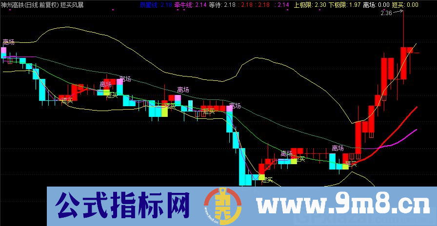 通达信短买风暴主图指标 九毛八公式指标网