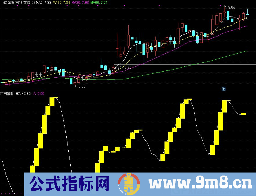 通达信百日翻番副图指标 源码 贴图