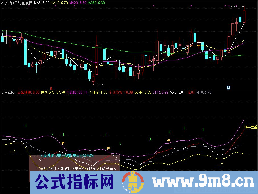 通达信底顶仓位 金股擒牛副图指标 九毛八公式指标网