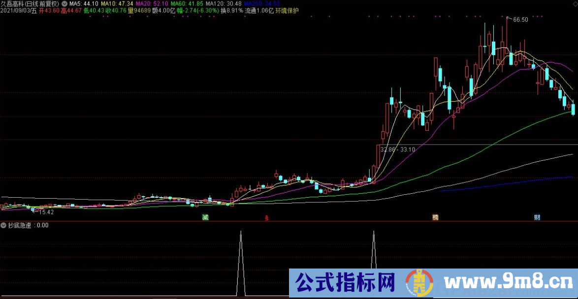 通达信打板专家副图指标 专门捕捉急速上涨的股票 源码 贴图