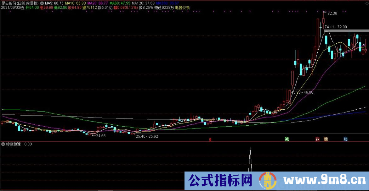 通达信打板专家副图指标 专门捕捉急速上涨的股票 源码 贴图