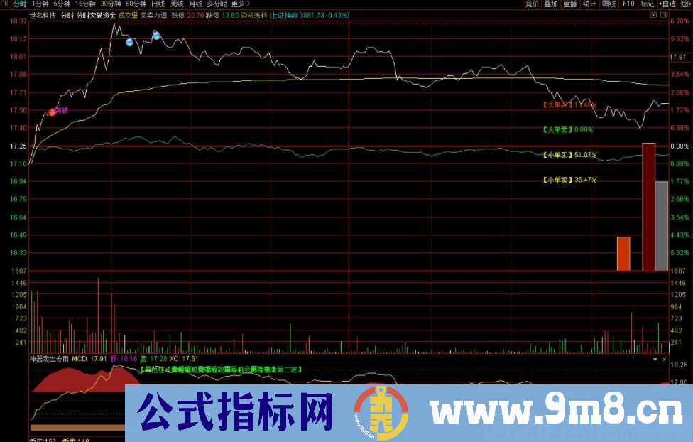 通达信神器卖出专用分时副图指标 九毛八公式指标网