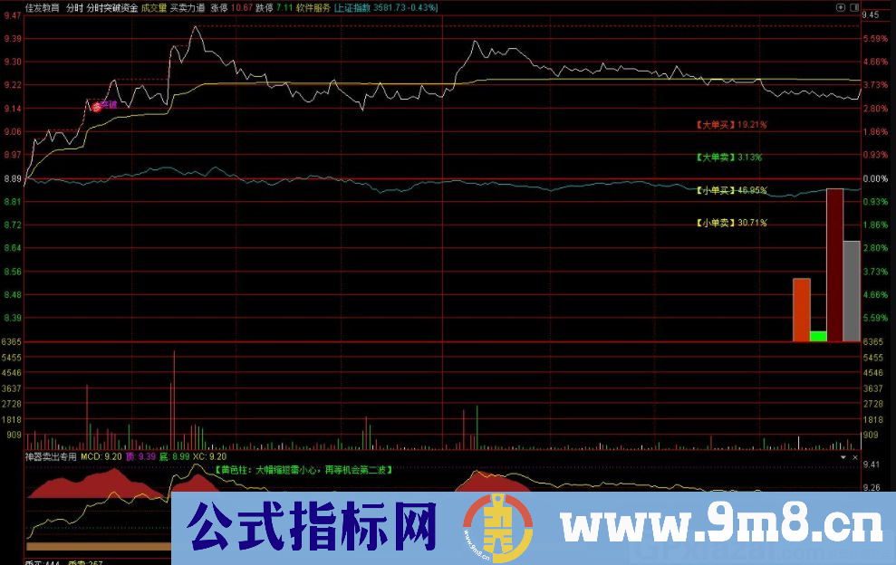 通达信神器卖出专用分时副图指标 源码 贴图