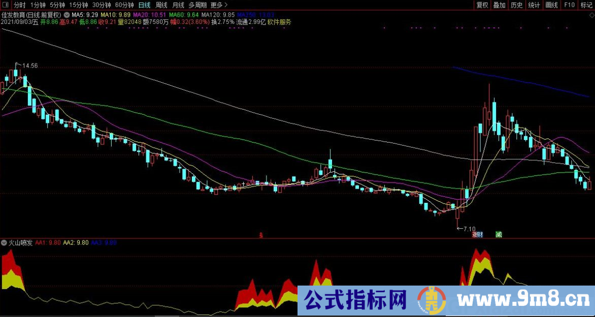 通达信火山喷发副图指标 源码 贴图