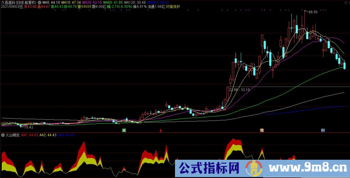 通达信火山喷发副图指标 源码 贴图