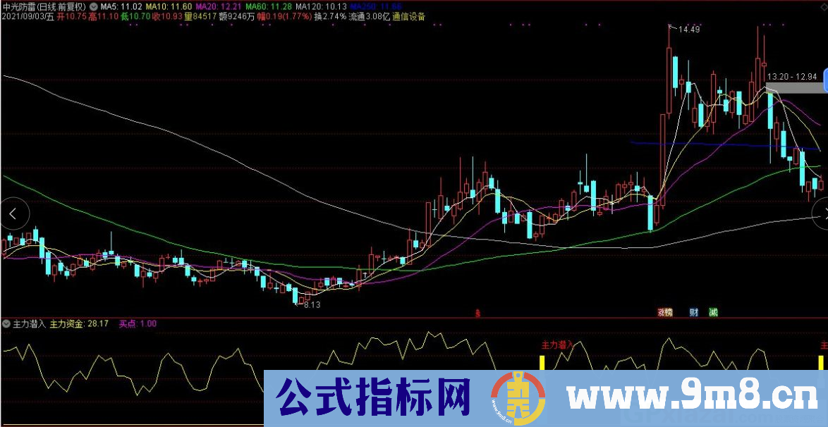 通达信主力潜入 波段类副图指标 九毛八公式指标网