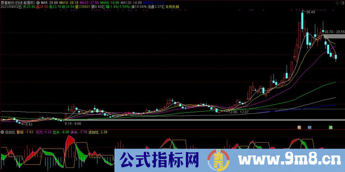 通达信近台比副图指标 源码 贴图