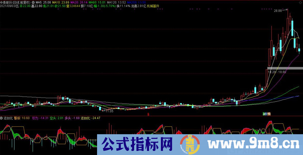 通达信近台比副图指标 九毛八公式指标网