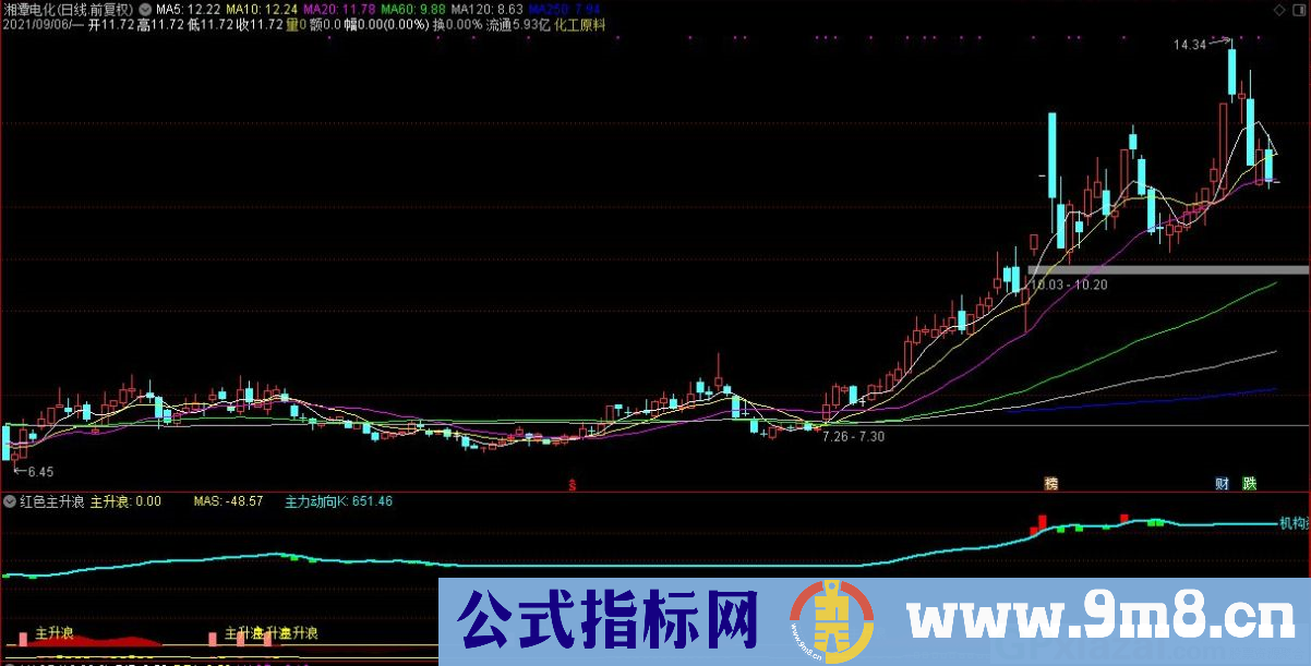 通达信红色主升浪副图指标 源码 贴图