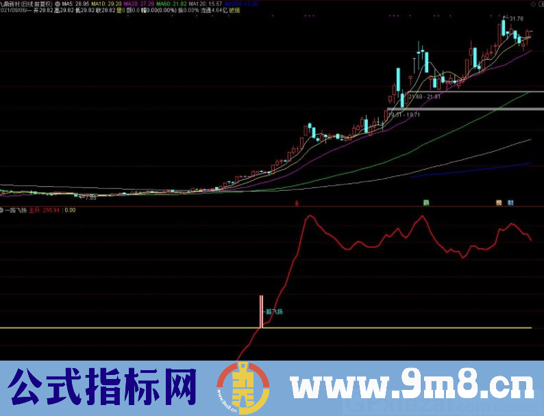 通达信超级主升 一路飞扬副图/选股指标 源码 贴图