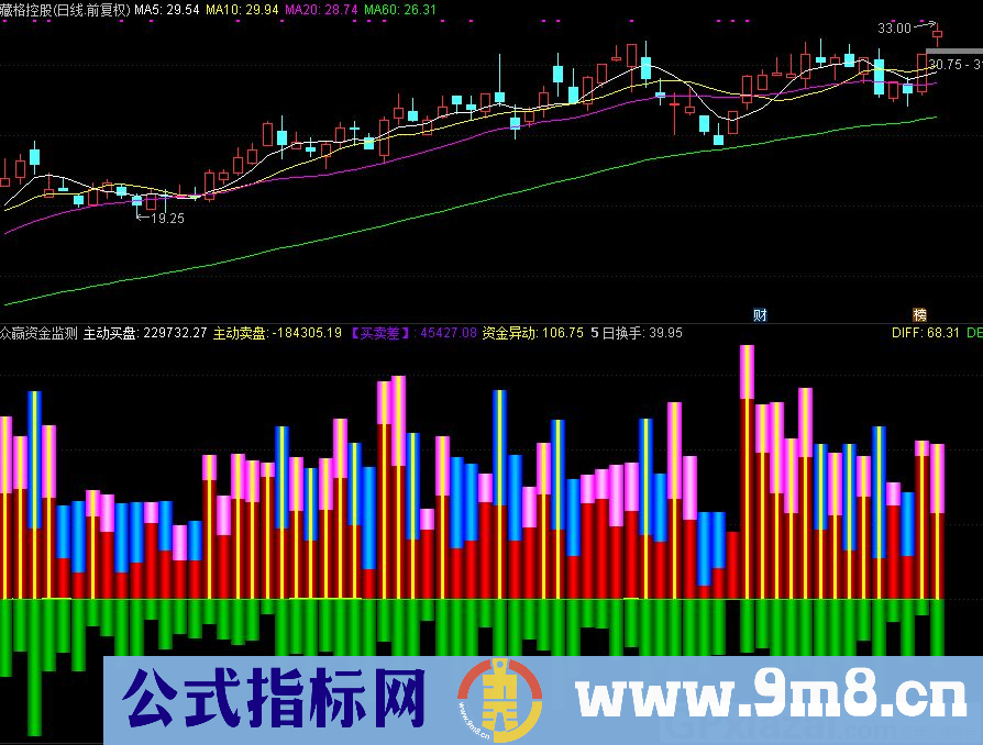 通达信众赢资金监测副图指标 主动买盘+主动卖盘 九毛八公式指标网