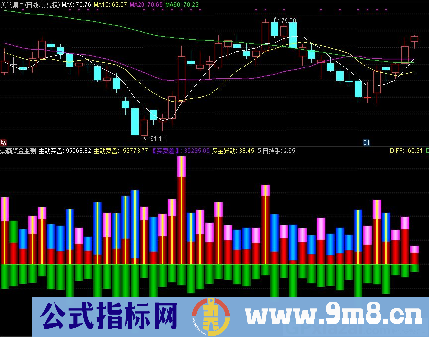 通达信众赢资金监测副图指标 主动买盘+主动卖盘 源码 贴图