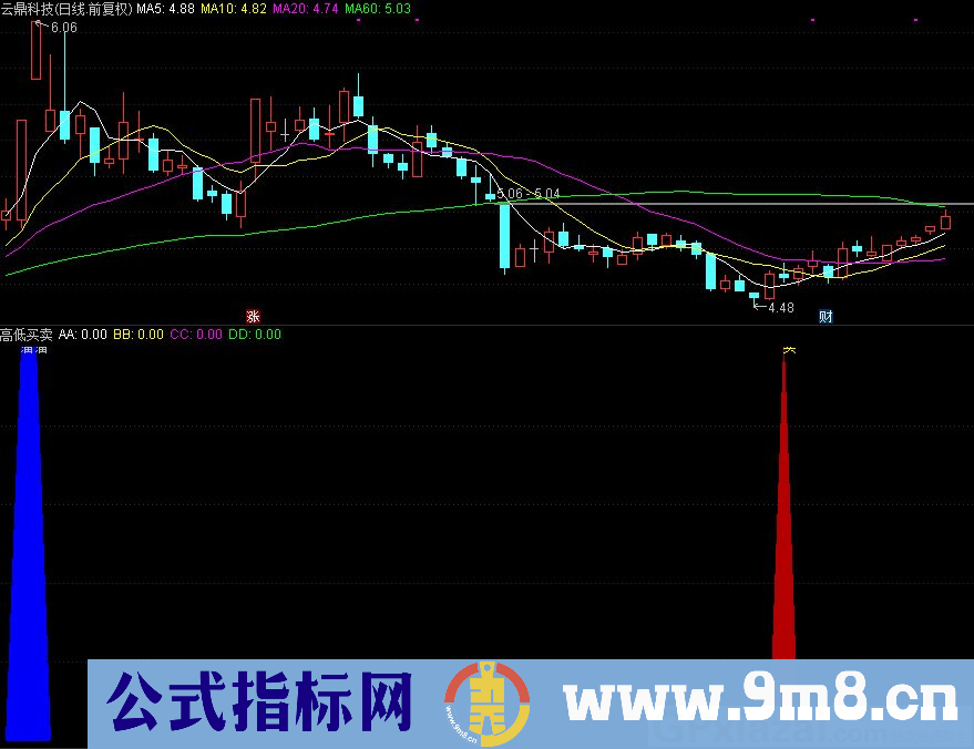 通达信高低买卖副图指标 九毛八公式指标网