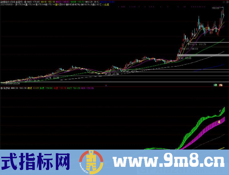 通达信做波段趋势副图指标 源码 贴图