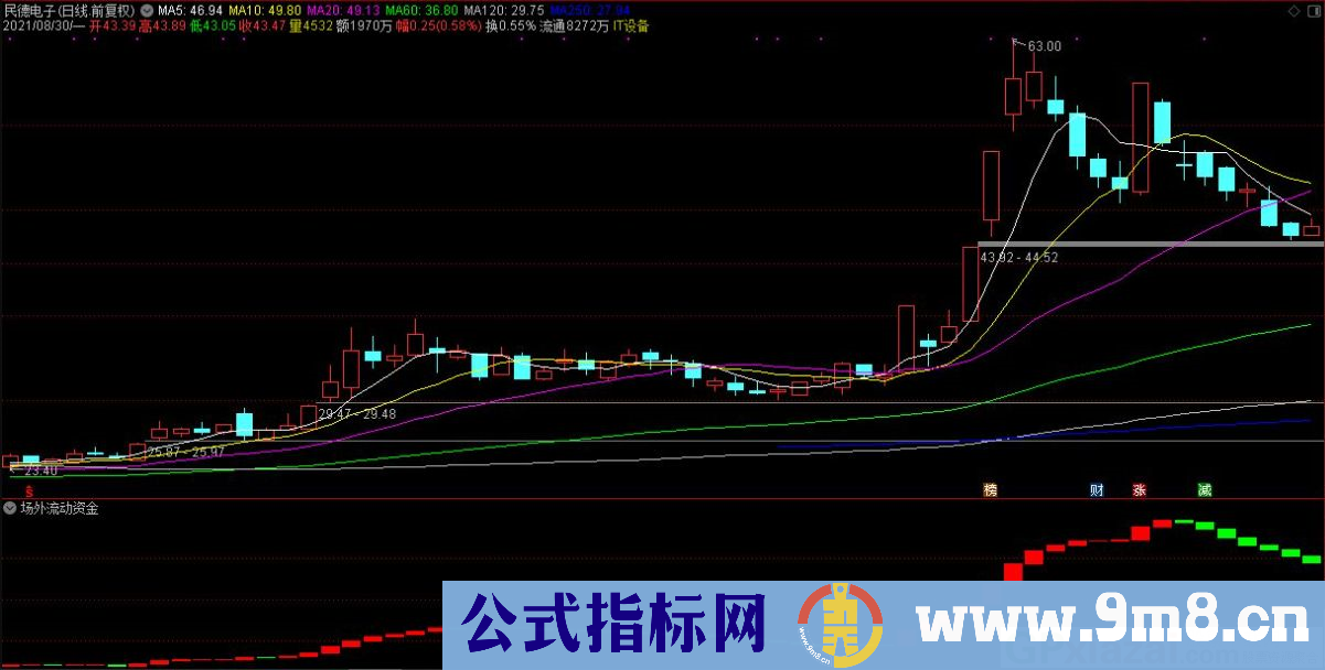 通达信场外流动资金监测副图指标 九毛八公式指标网