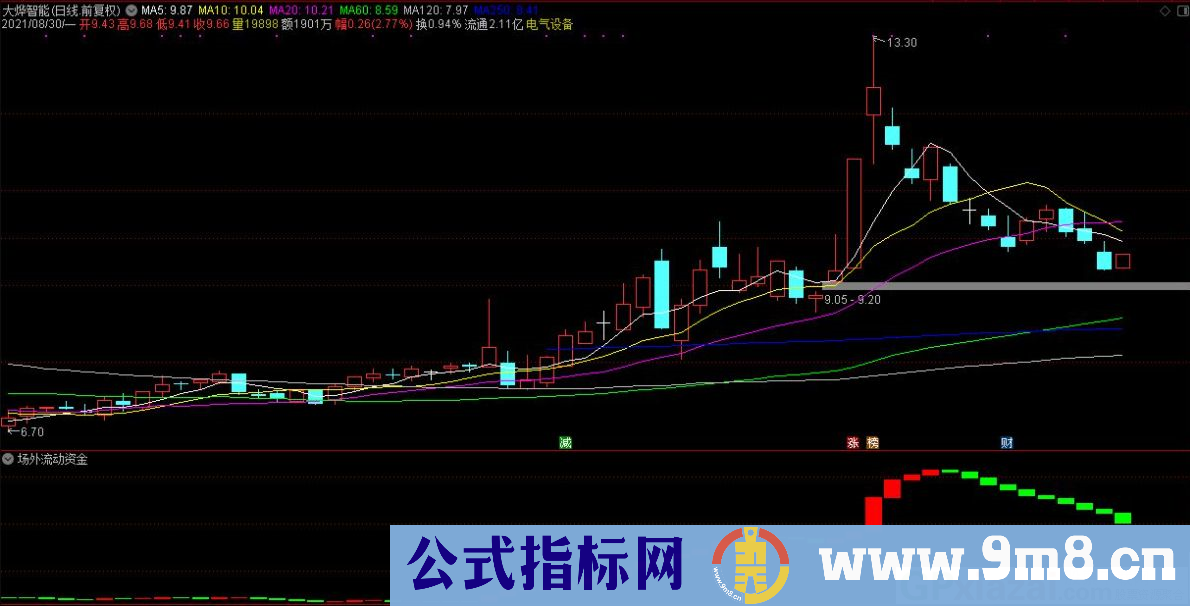 通达信场外流动资金监测副图指标 源码 贴图