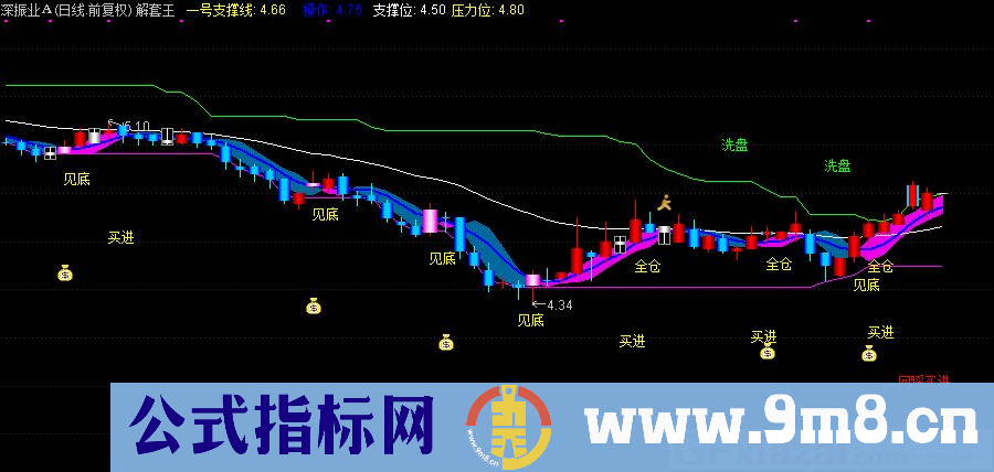 通达信解套王主图指标 非常好的手机/电脑PC指标 九毛八公式指标网