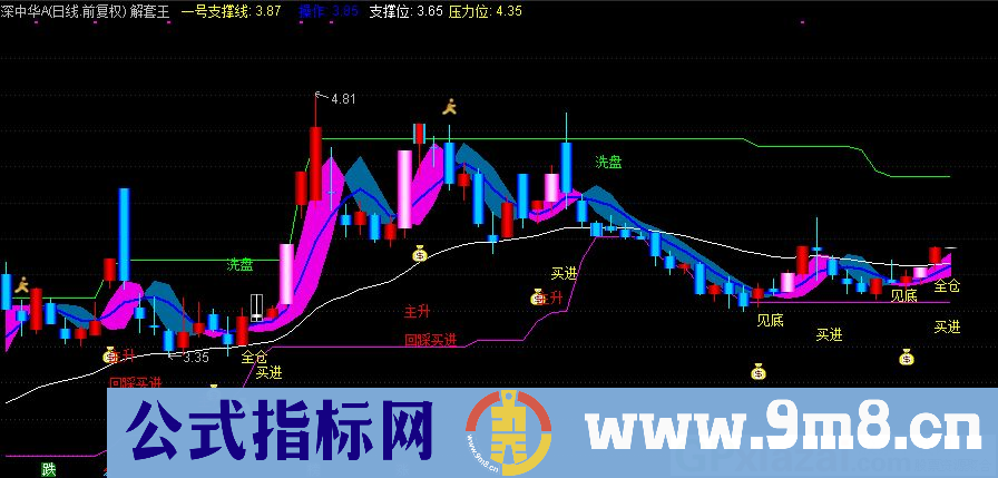 通达信解套王主图指标 非常好的手机/电脑PC指标 源码 贴图