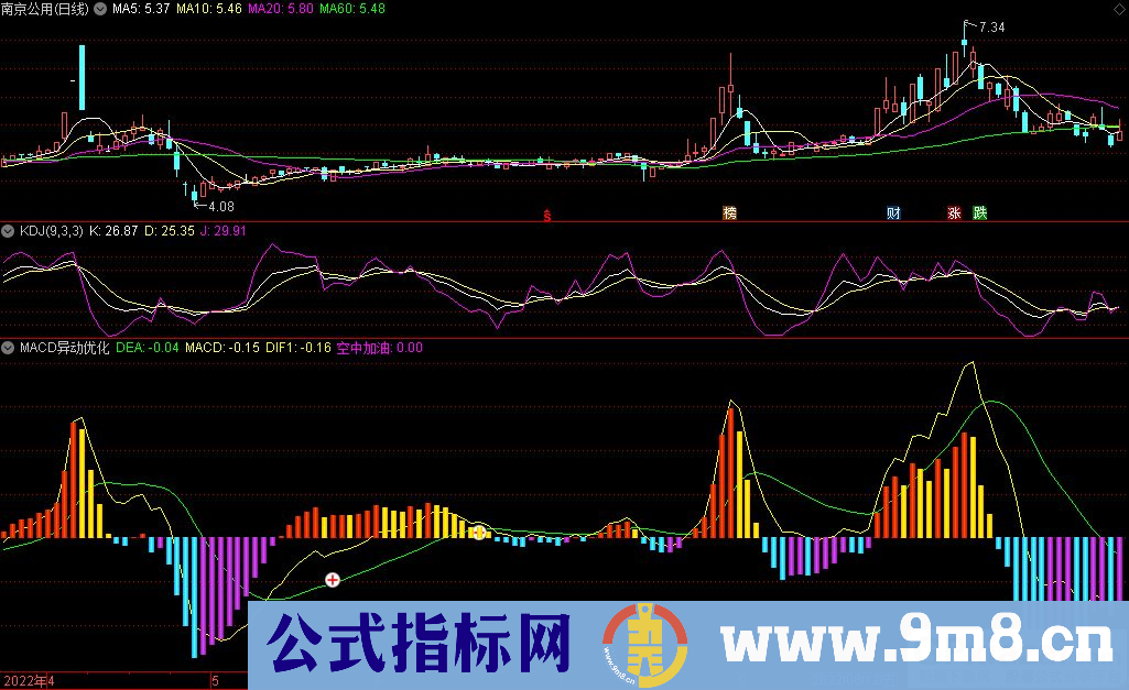 通达信MACD异动优化副图指标 源码 贴图