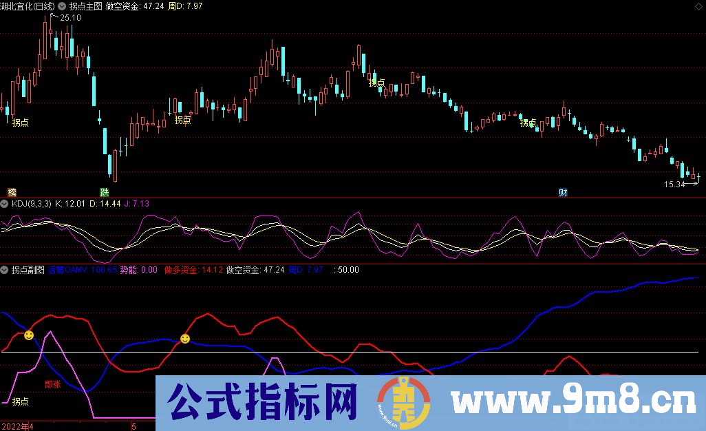 通达信拐点主图+副图指标 拐点提示简单实用 九毛八公式指标网