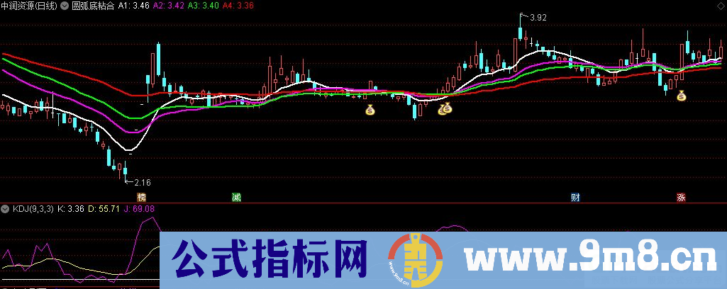 通达信圆弧底粘合主图指标 源码 贴图