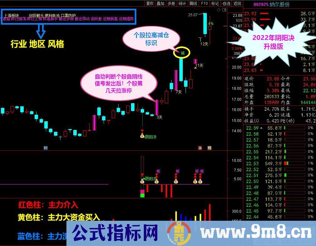 通达信2022阴阳决升级版 尾盘阴线介入 预报涨停思路 短线专用神器 主图/副图/选股 九毛八公式指标网