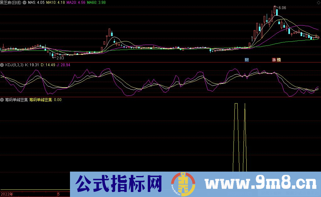 通达信筹码单峰密集副图/选股指标 结合资金趋势进行选股 九毛八公式指标网