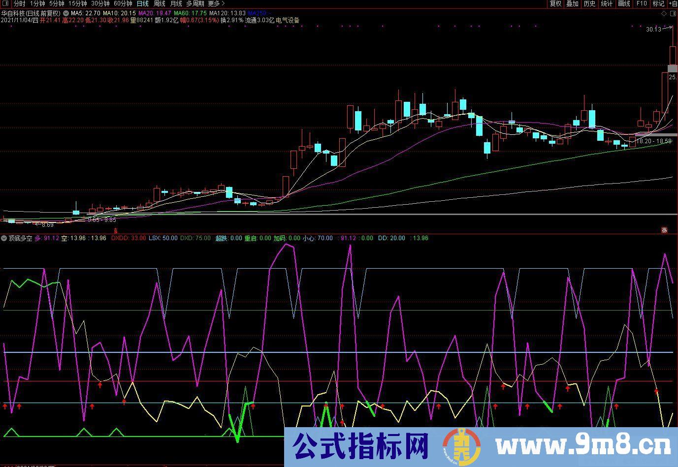 通达信神奇的顶底多空副图指标 大盘顶底 个股顶底 准确率极高 源码 贴图
