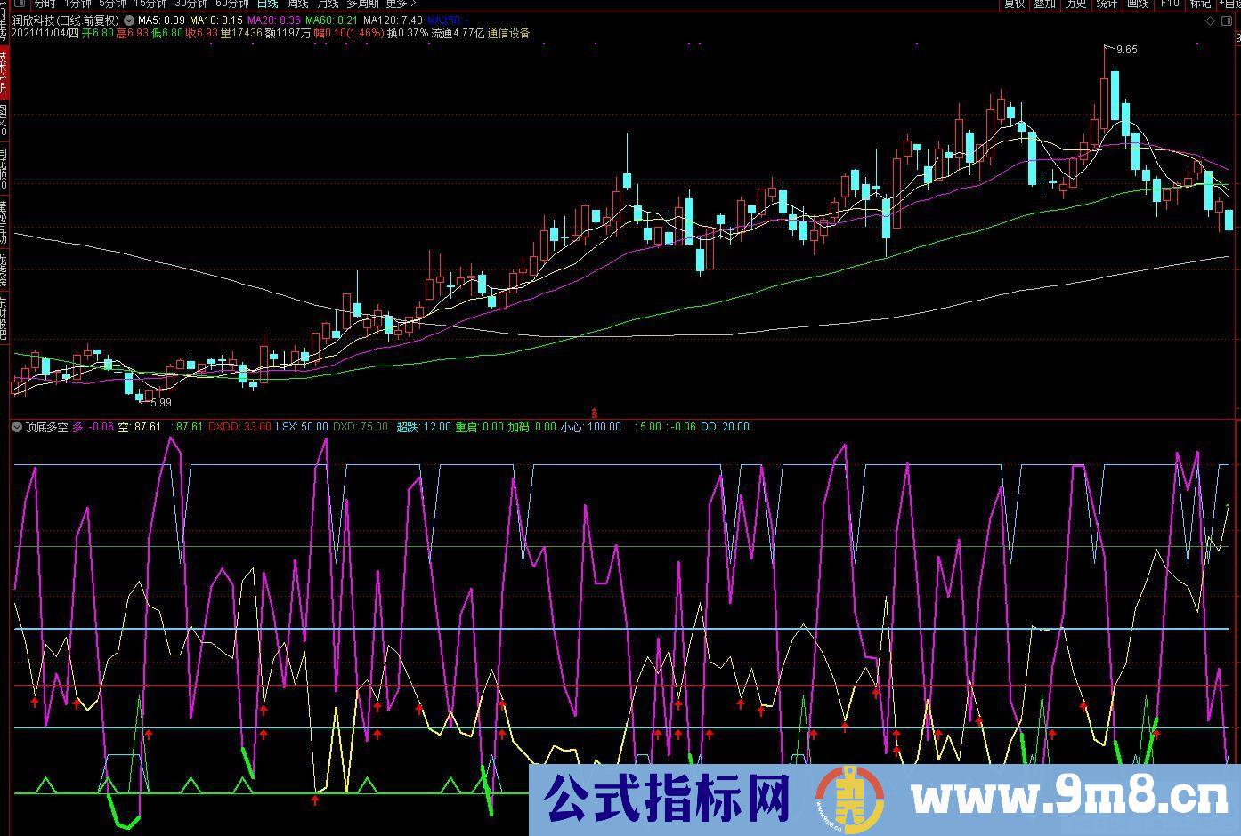 通达信神奇的顶底多空副图指标 大盘顶底 个股顶底 准确率极高 源码 贴图