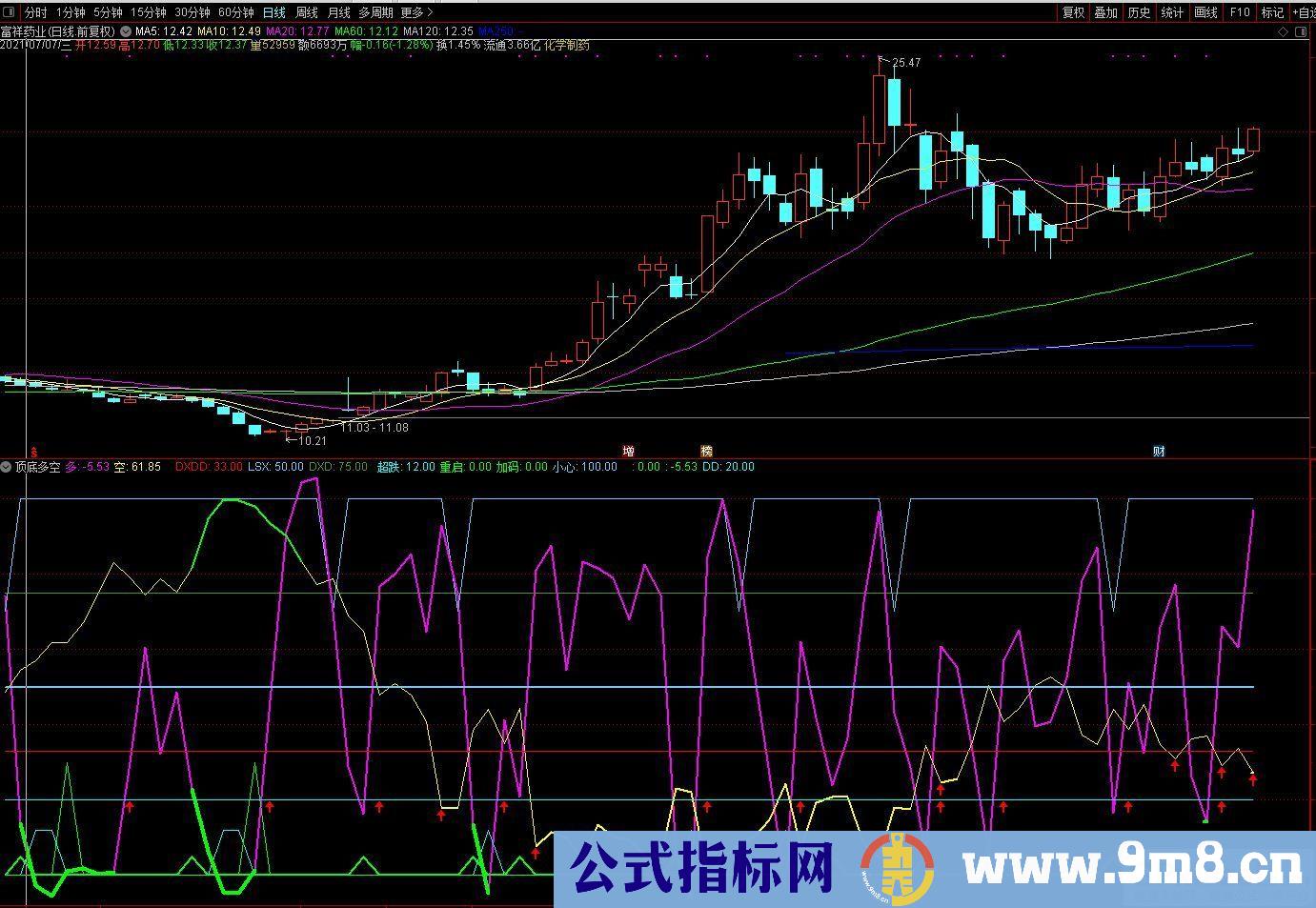 通达信神奇的顶底多空副图指标 大盘顶底 个股顶底 准确率极高 源码 贴图