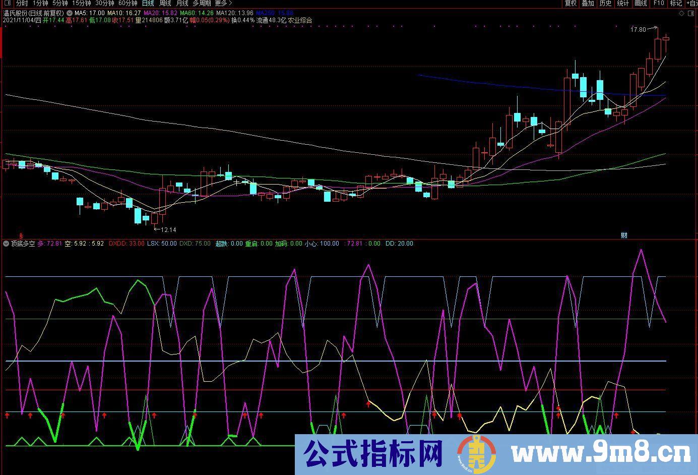 通达信神奇的顶底多空副图指标 大盘顶底 个股顶底 准确率极高 源码 贴图