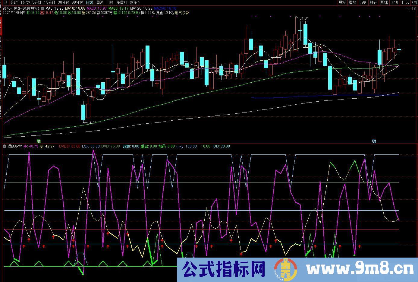通达信神奇的顶底多空副图指标 大盘顶底 个股顶底 准确率极高 源码 贴图