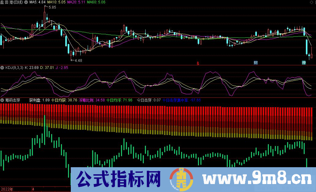 通达信筹码击穿副图指标 九毛八公式指标网