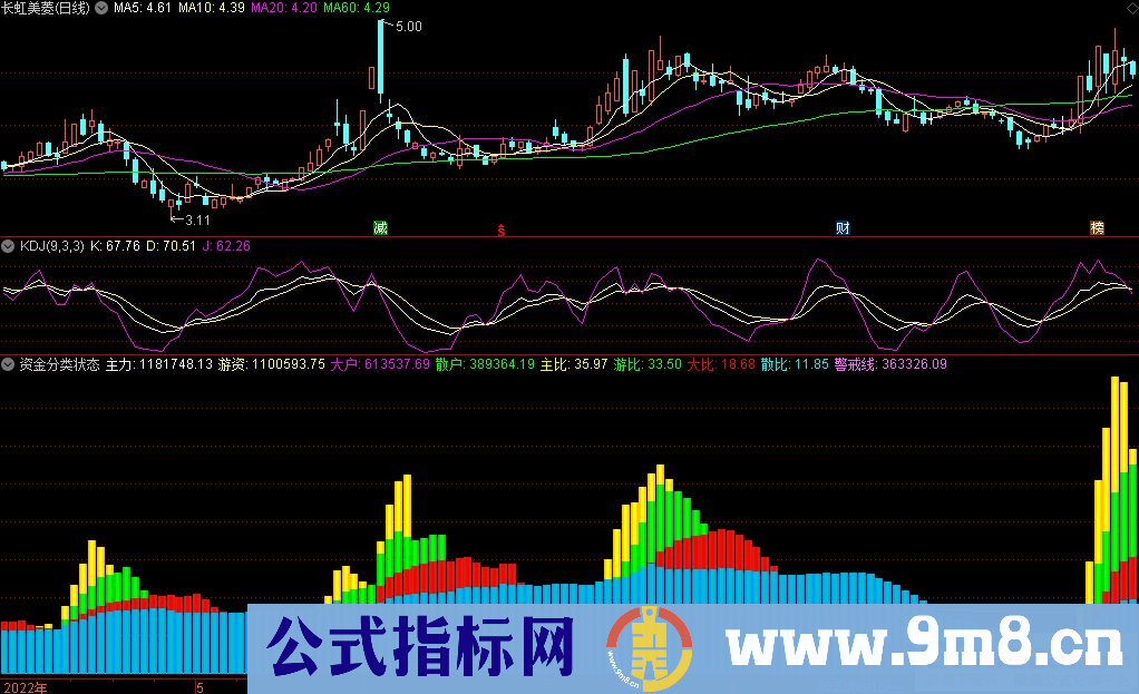 通达信资金分类状态副图指标 九毛八公式指标网