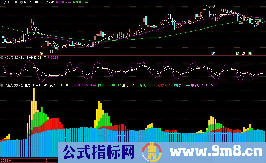 通达信资金分类状态副图指标 源码 贴图