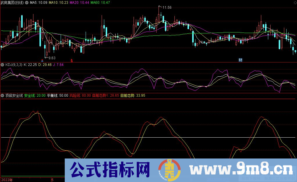 通达信顶底安全线副图指标 源码 贴图
