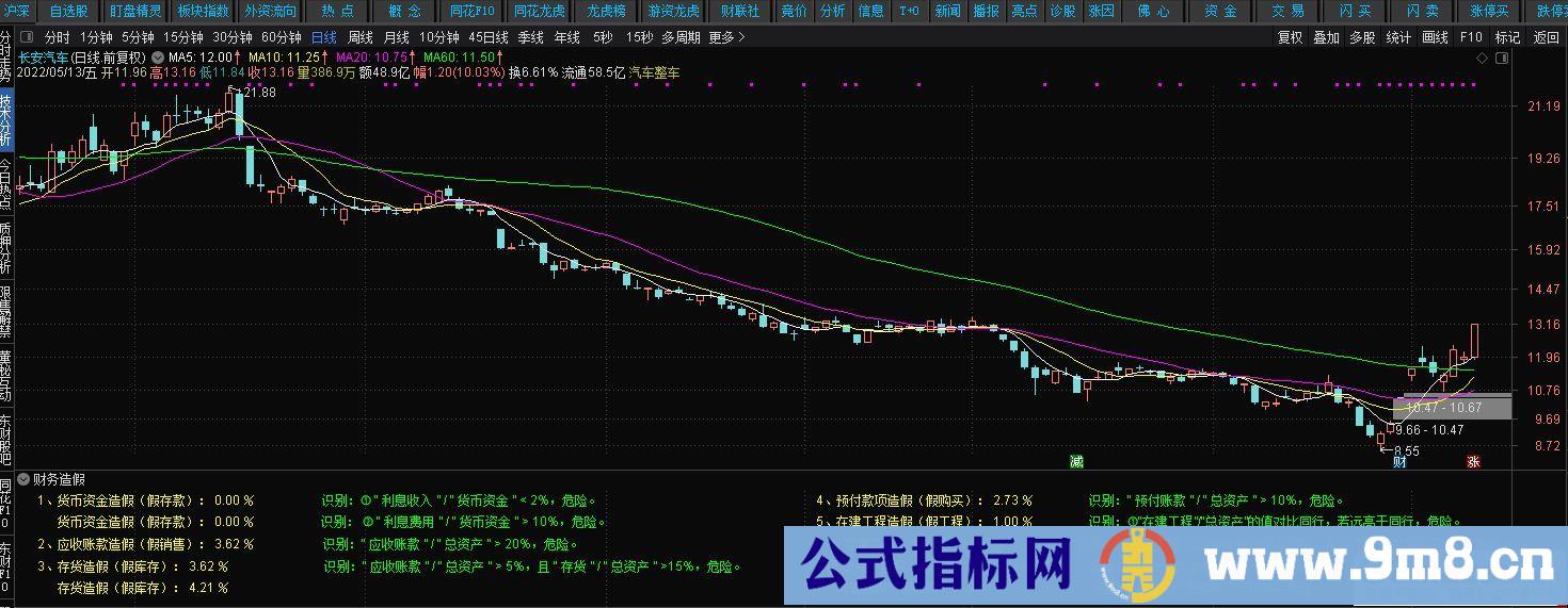 通达信财务造假识别副图指标 源码 贴图