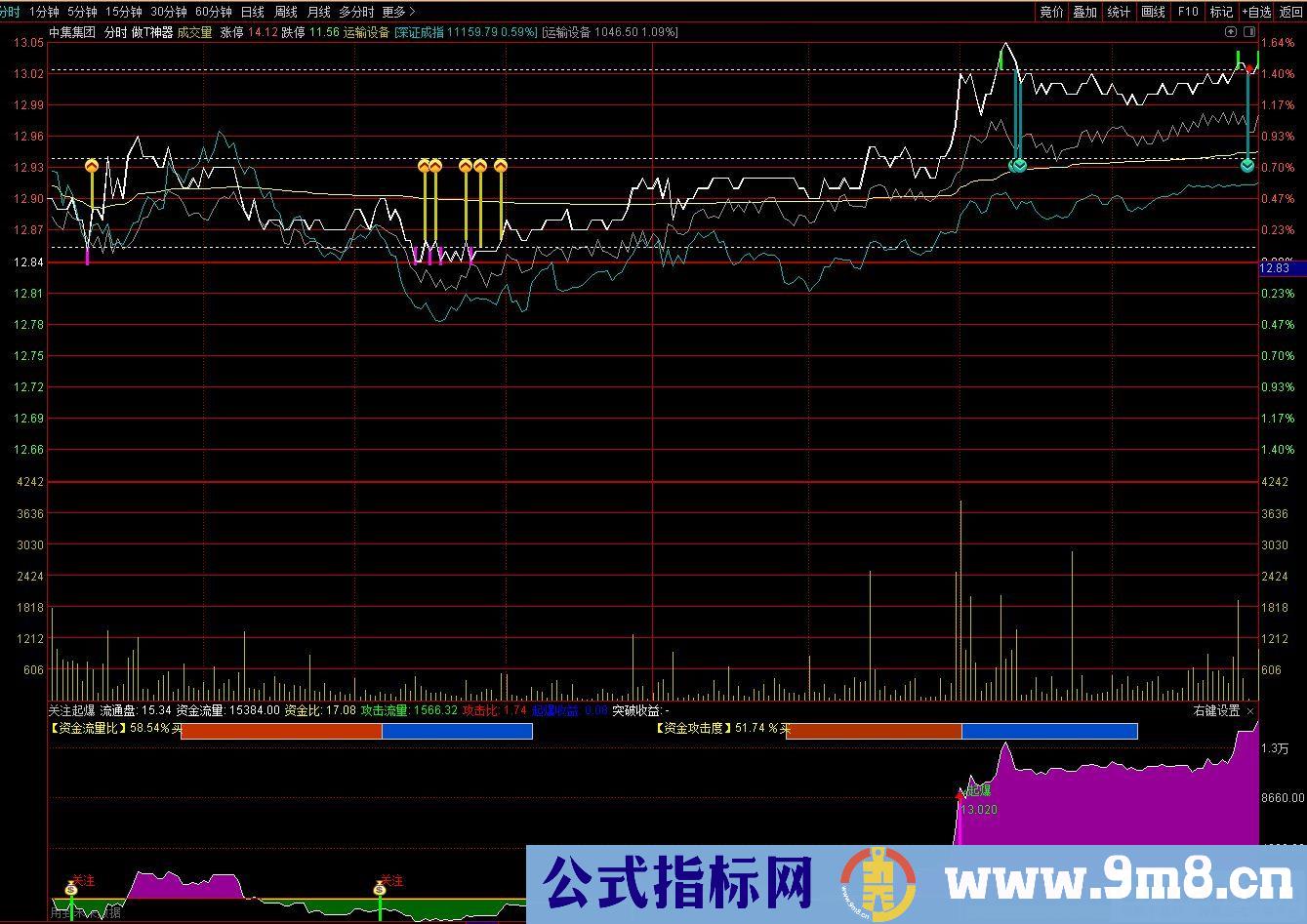 通达信关注起爆分时副图指标 九毛八公式指标网