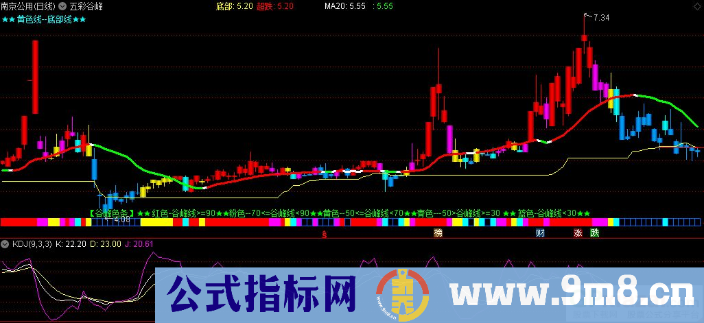 通达信五彩谷峰主图指标 九毛八公式指标网