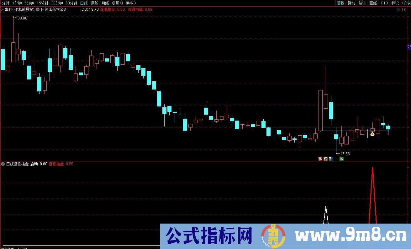 通达信线逢低接金主图+副图+选股指标 九毛八公式指标网