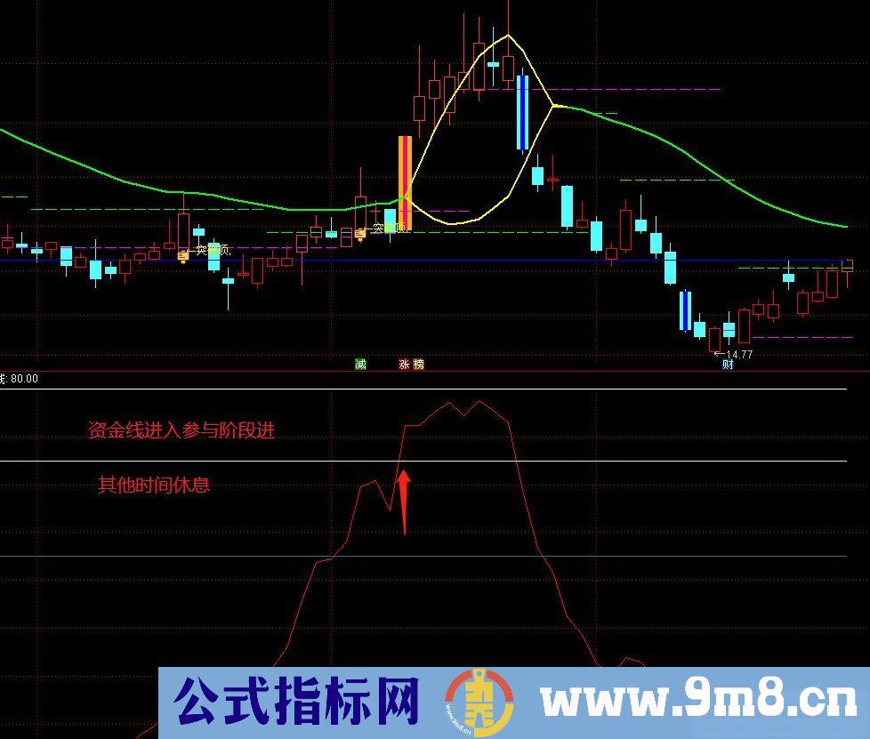 通达信资金擒牛线副图指标 推动股价上涨的因素无非就是资金 源码 贴图