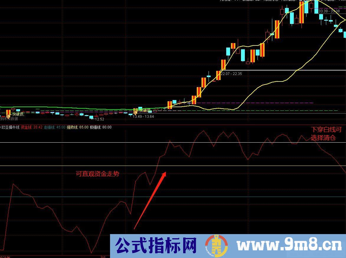 通达信资金擒牛线副图指标 推动股价上涨的因素无非就是资金 源码 贴图