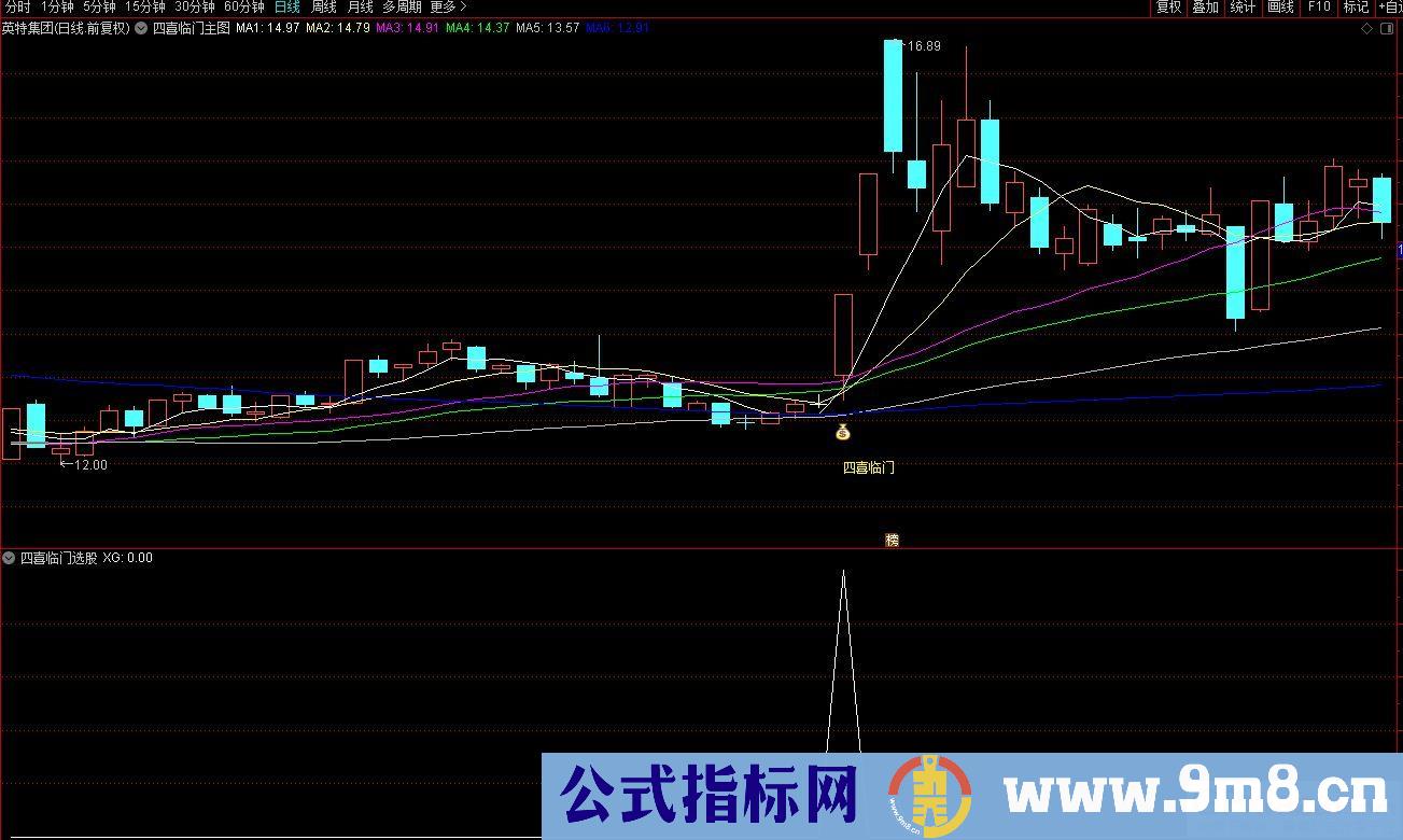 通达信新四喜临门主图+副图+选股指标 通达信和大智慧通用 九毛八公式指标网