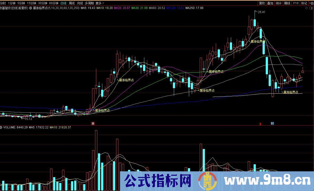 通达信暴涨临界点主图指标 基于时空共振原理编写的指标 源码 贴图