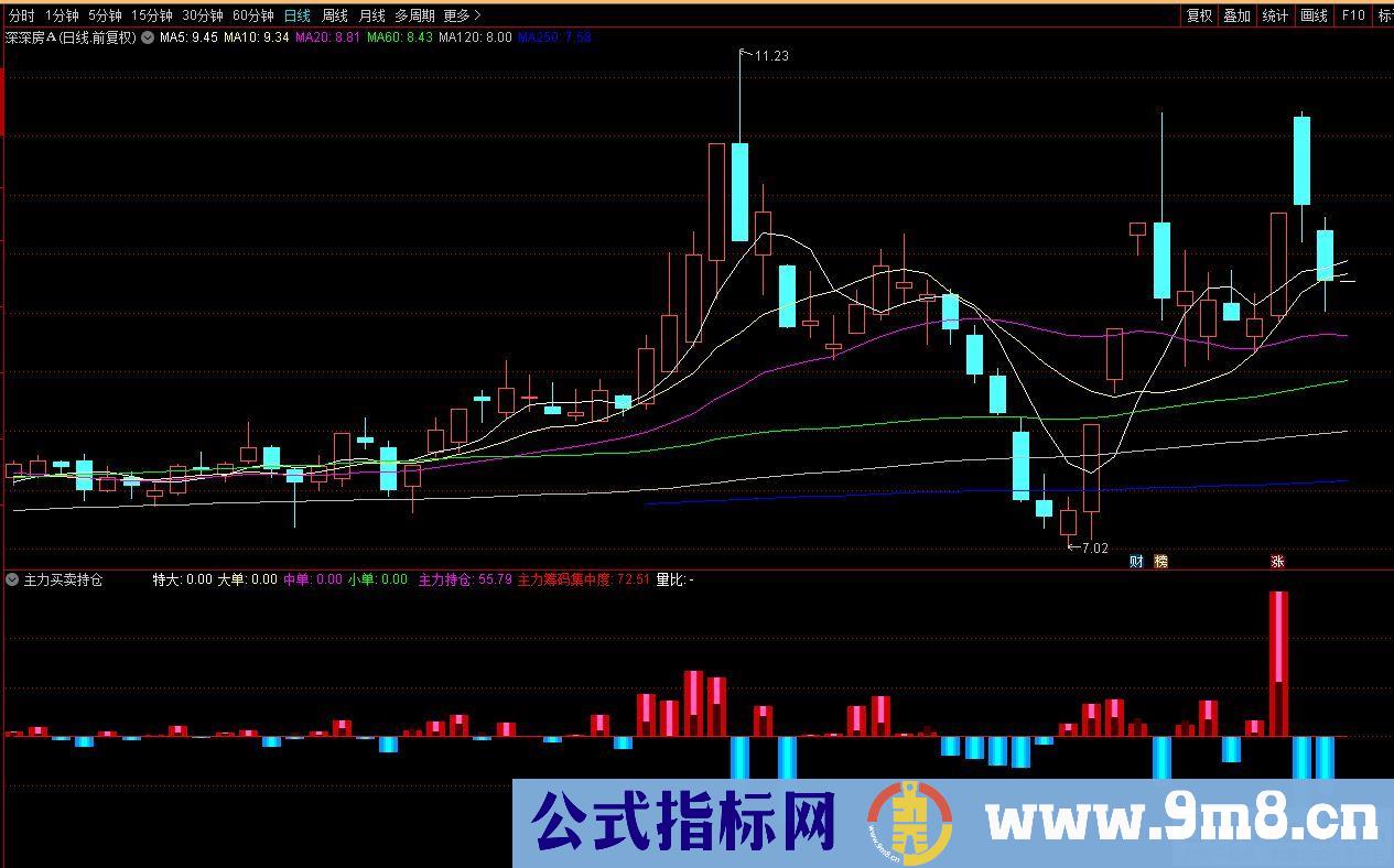 通达信主力买卖持仓副图指标 九毛八公式指标网