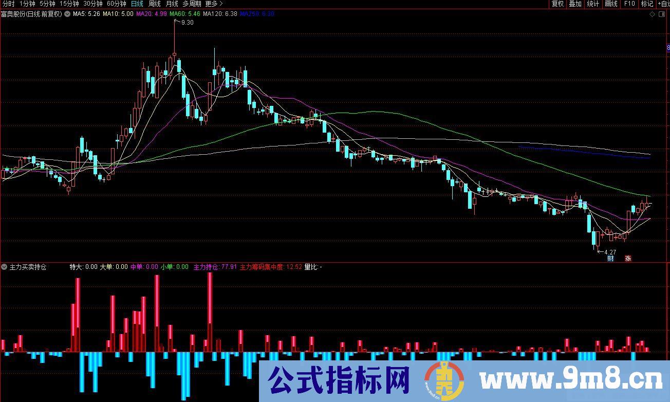 通达信主力买卖持仓副图指标 源码 贴图